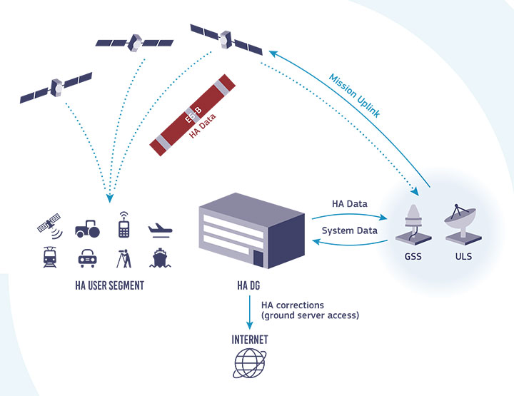 Galileo HAS high-level architecture. (Image: GSA)