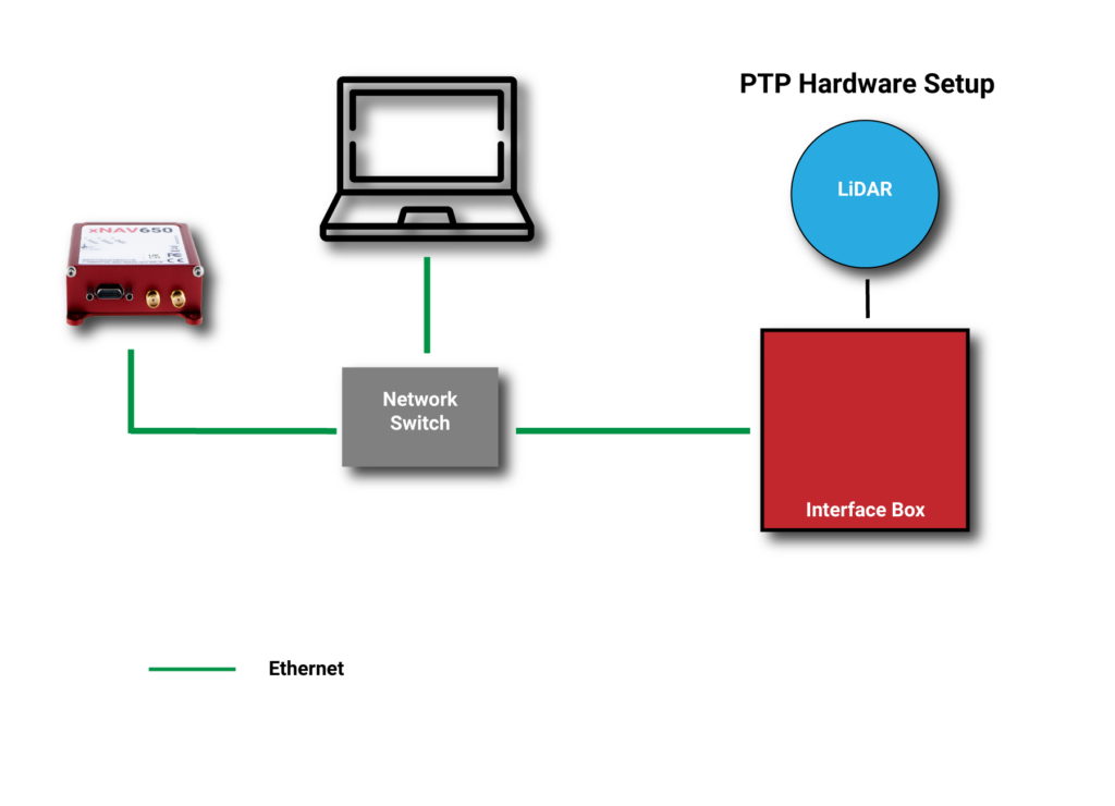 An example PPS hardware set-up with a PTP enabled network. (Image: OxTS)