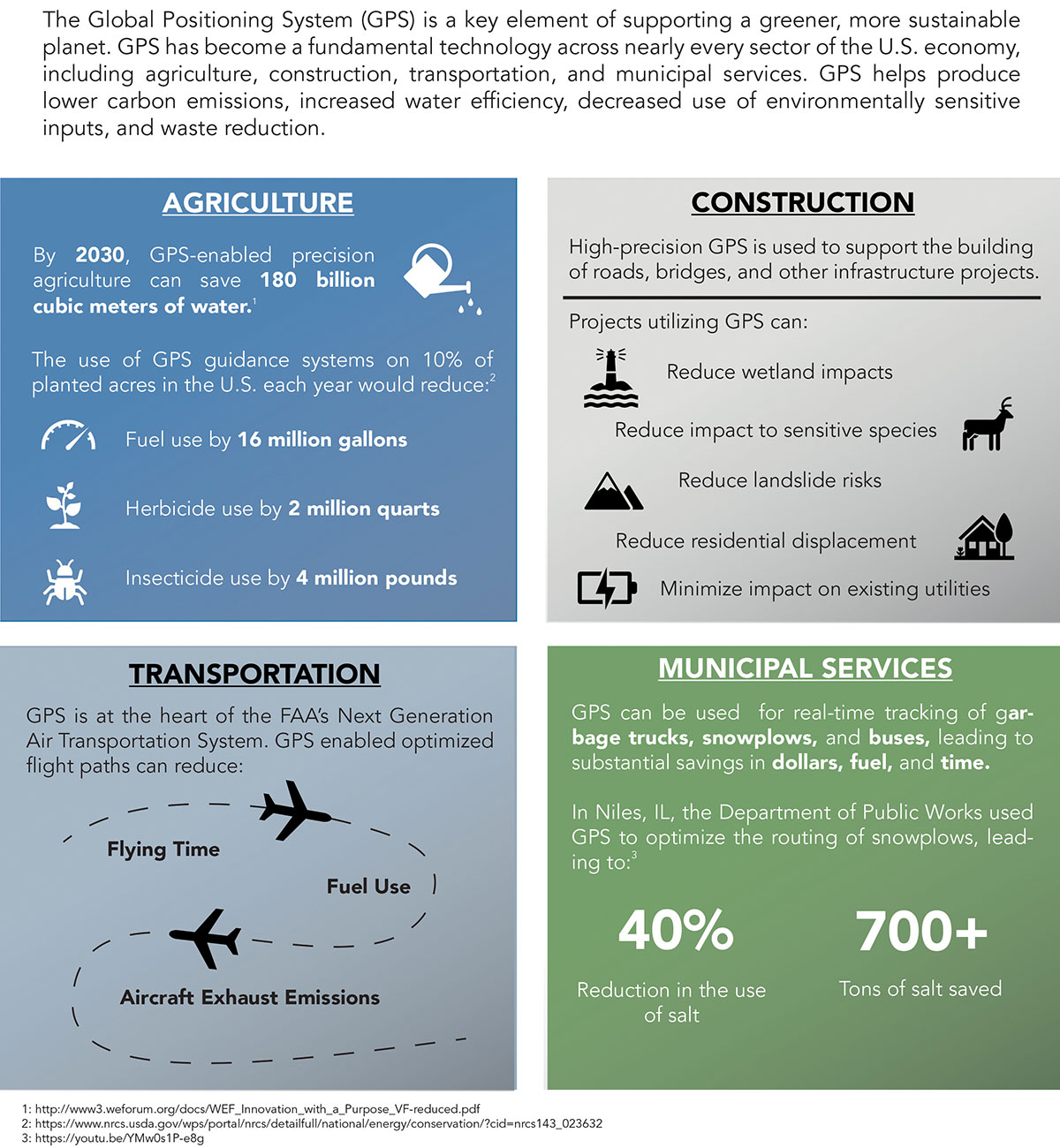 Infographic: GPS Innovation Alliance