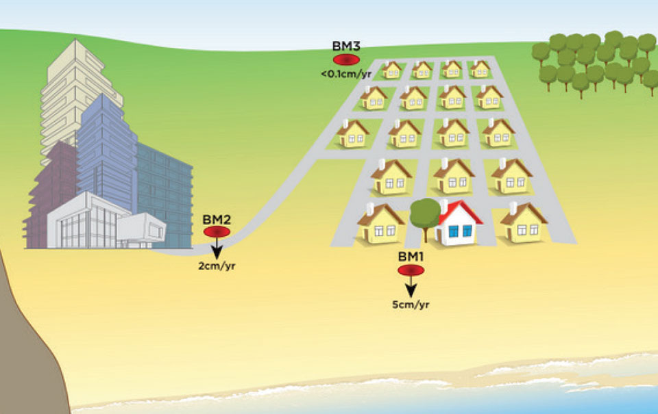 Figure 10 from NOAA Technical Report NOS NGS 67 — Diagram of fictional case study location. The arrows correspond to hypothetical rates of ground subsidence. (Image: NGS)