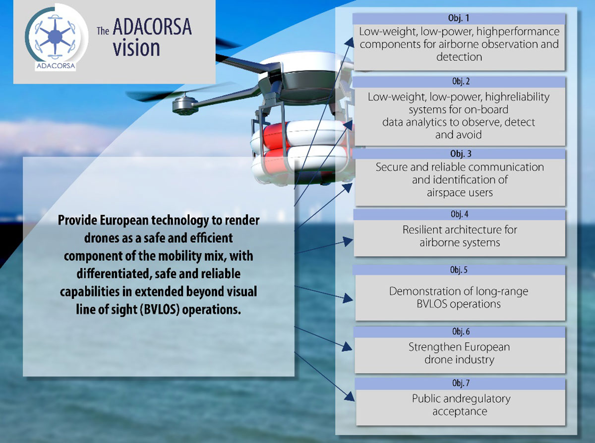 The ADACORSA Project vision. (Credit: ADACORSA)