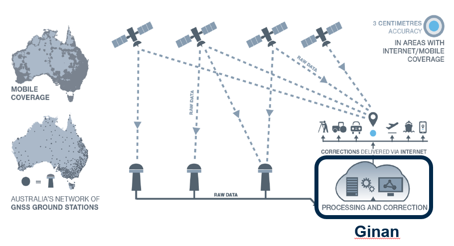 Ginan concept overview. This diagram illustrates how Australia’s network of GNSS ground station infrastructure streams GNSS satellite observations for Ginan to process and analyze, providing correction data to users through an internet connection. (Diagram: Geoscience Australia)