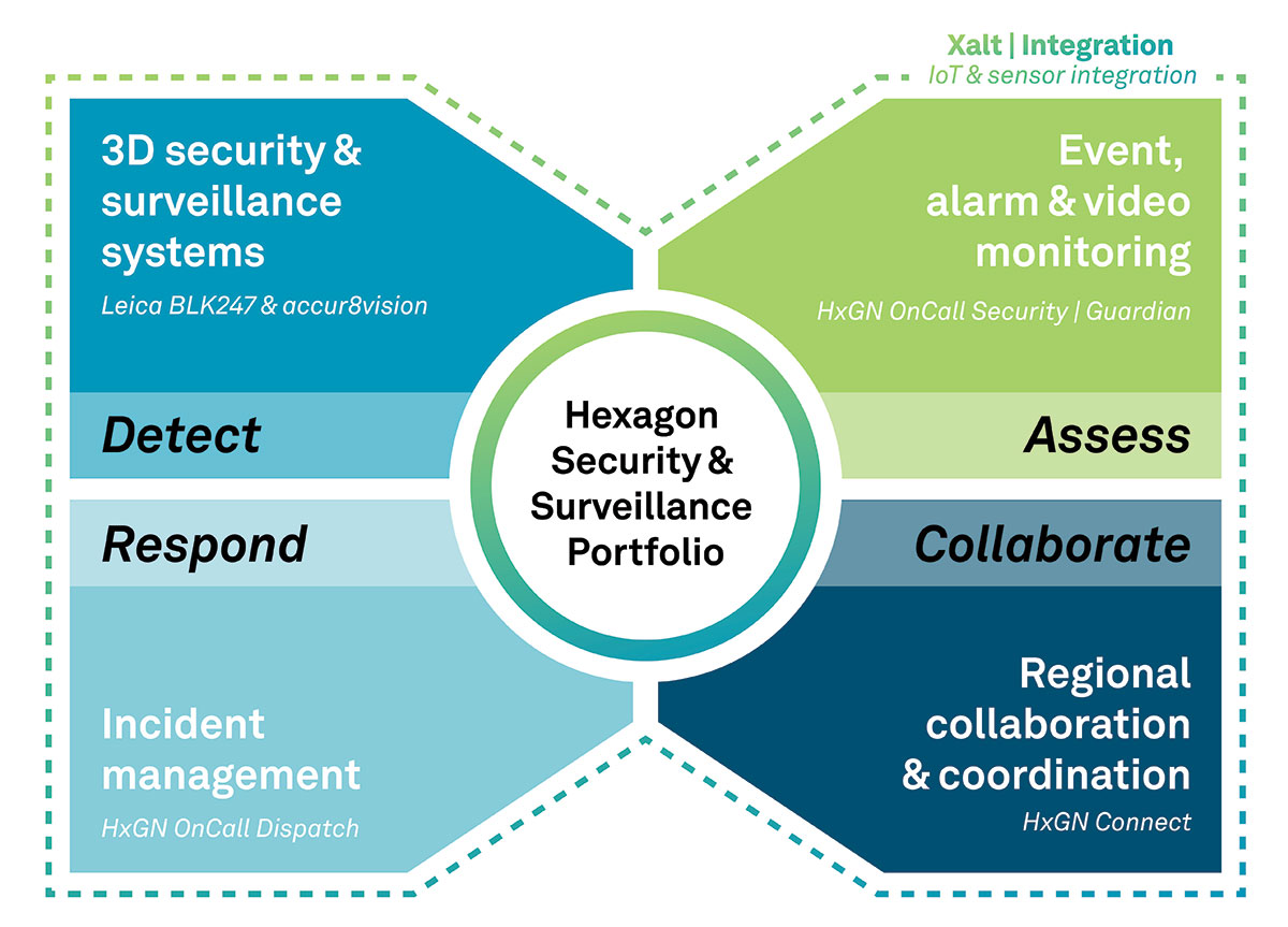 The Security & Surveillance portfolio for rail. (Image: Hexagon)