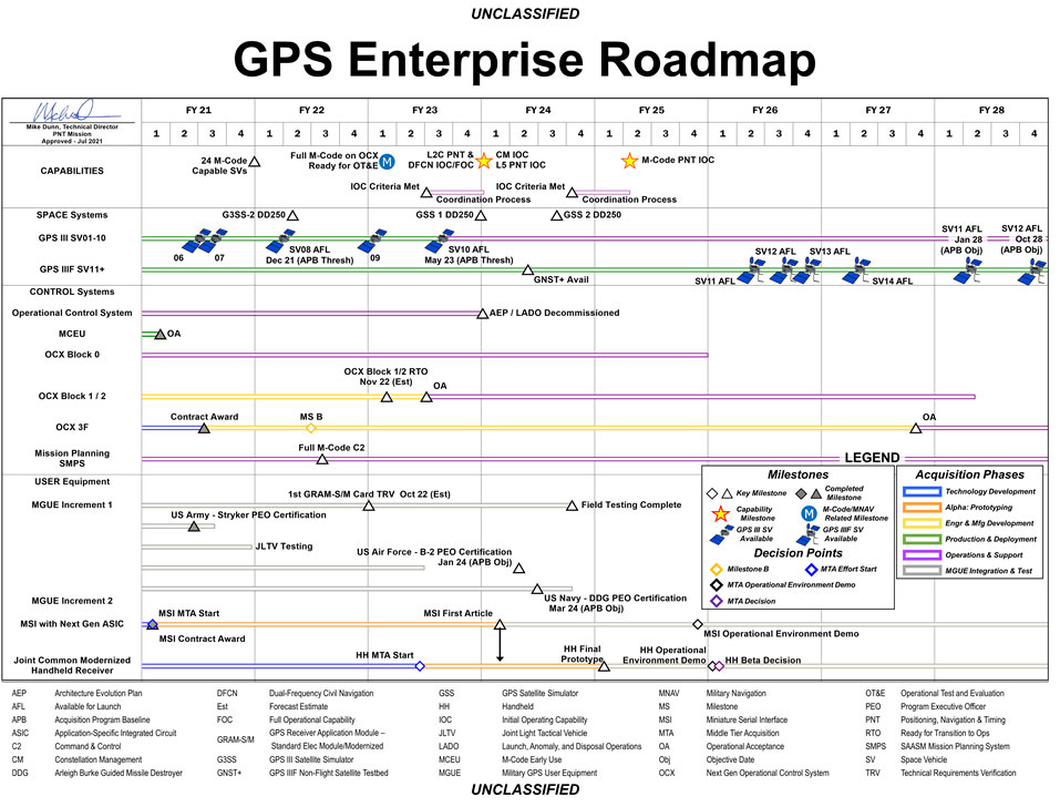 GPS Enterprise Roadmap. (Chart: U.S. Space Force)