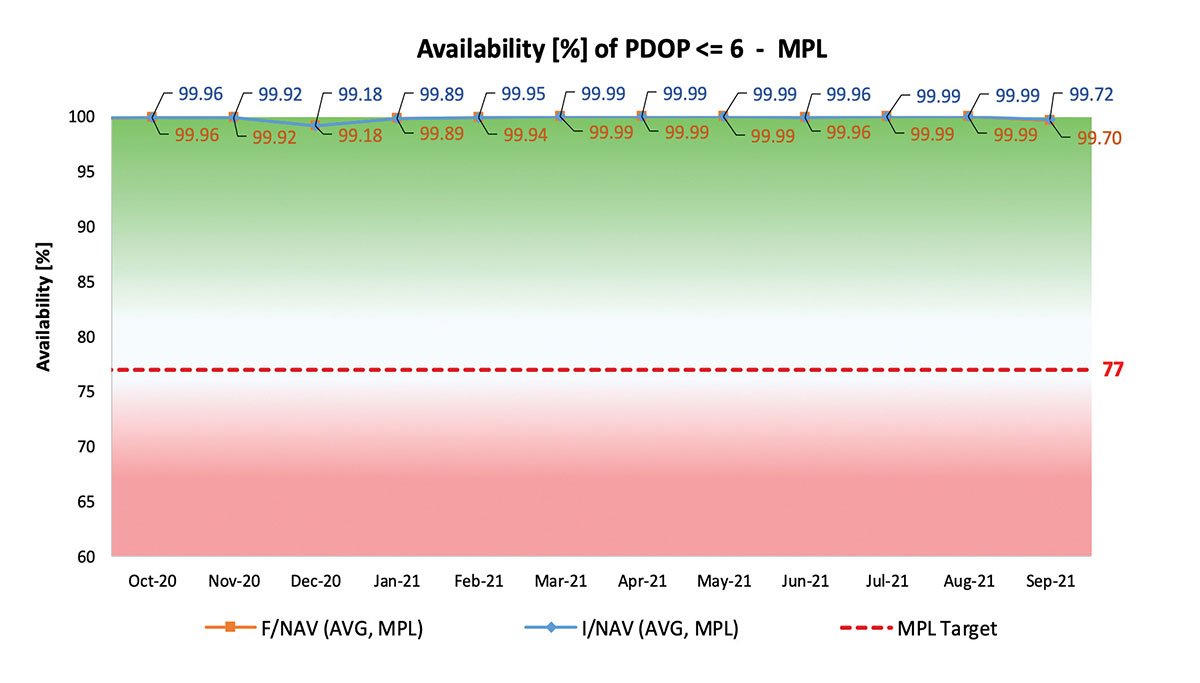 Performance of Galileo positioning services. (Credit: EUSPA)