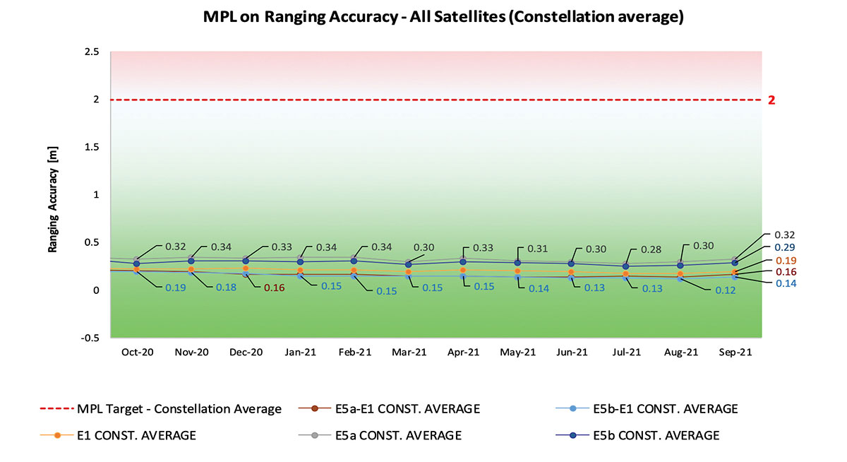 Performance of Galileo positioning services. (Credit: EUSPA)