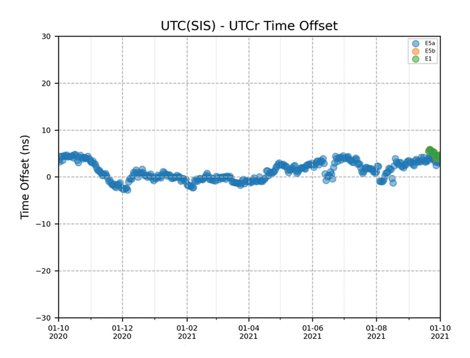 Performance of Galileo timing and search-and-rescue services. (Credit: EUSPA)