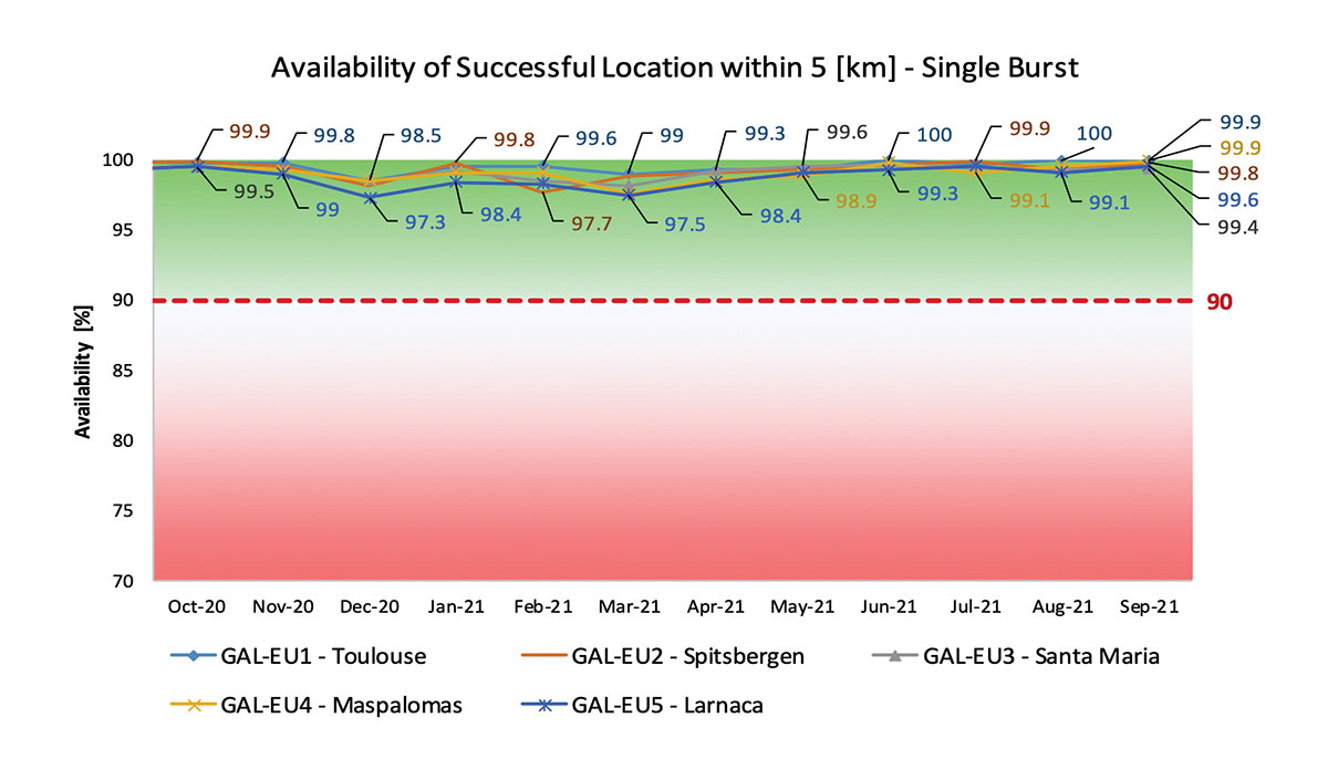 Performance of Galileo timing and search-and-rescue services. (Credit: EUSPA)