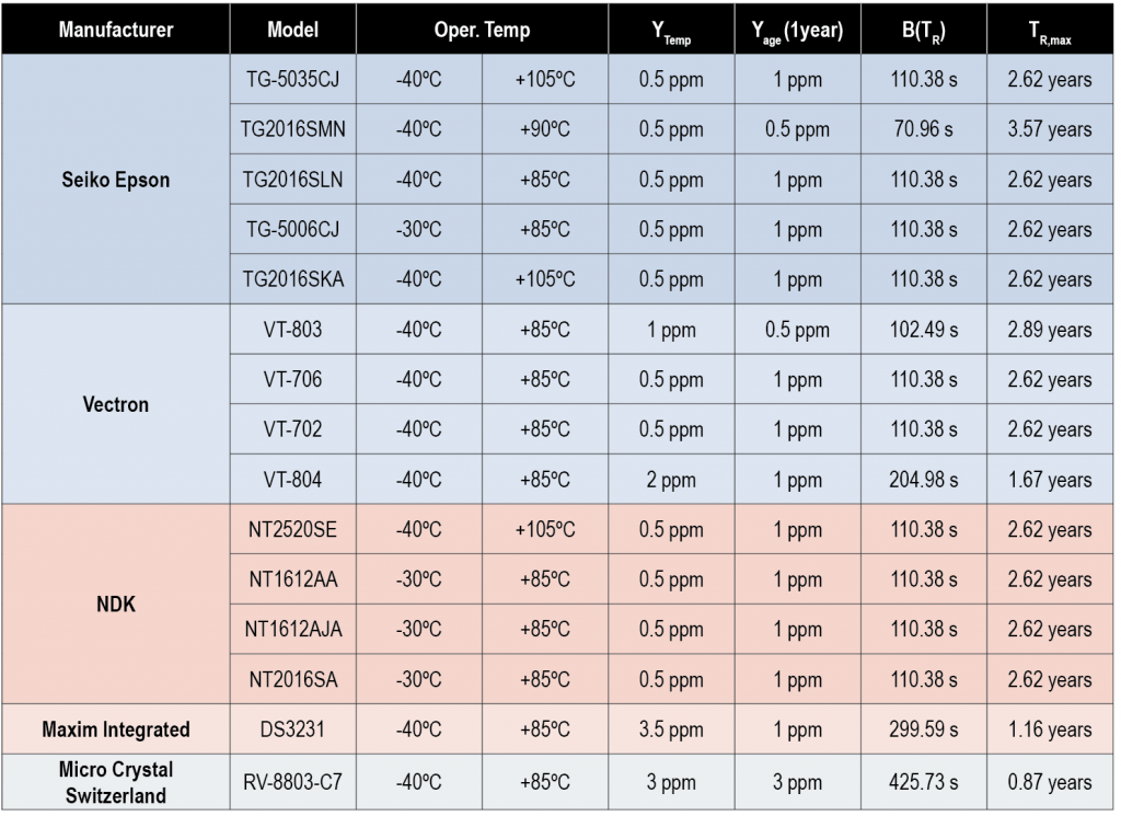Table 2. Bound values <i>B</i>(<i>T<sub>R</sub></i>) and <i>T<sub>R</sub></i><sub>,</sub><i><sub>max</sub></i> computed using several RTCs’ datasheet specs with <i>T<sub>L</sub></i>=165 s and <i>T<sub>R</sub></i>=2 years.