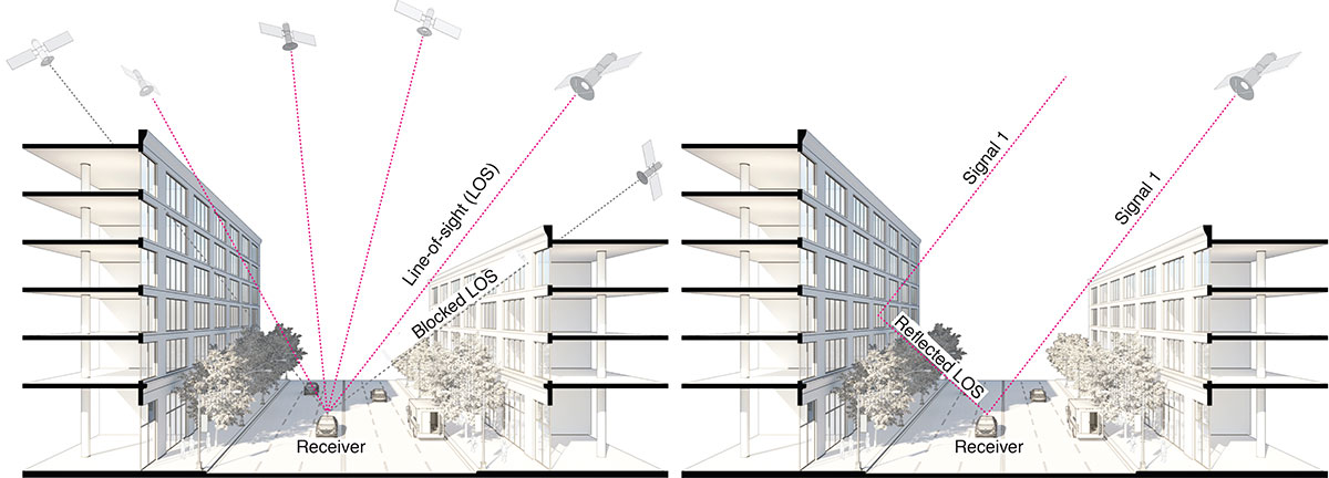 FIGURE 1. The figure depicts three types of potential GNSS signal reception: direct LOS signals and blocked LOS signals (left) and reflected LOS signals (right). (Image: Authors)