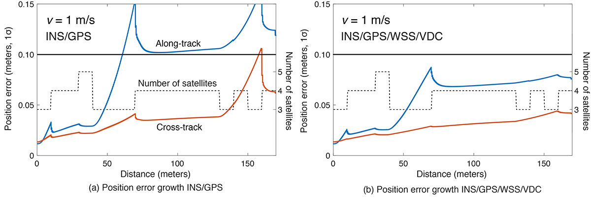 FIGURE 10. A comparison of position error growth between the INS/GPS and INS/GPS/WSS/VDC systems for a velocity of 1 meter per second. (Image: Authors)