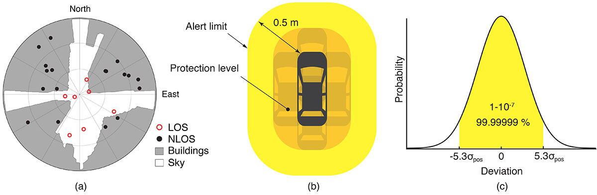 FIGURE 2. (a) A hemispherical sky view in an urban environment. (b) Illustration of a protection level and an alert limit. To ensure integrity, the protection level must not exceed an alert limit. (c) The allowable probability of exceedance is assumed to be 10−7 in this work. (Image: Authors)