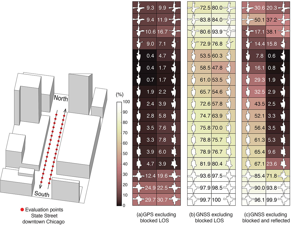 FIGURE 3. The percentage of GPS or GNSS availability in 3D-mapped downtown Chicago. We exclude satellites producing blocked LOS signals or both blocked and reflected LOS (NLOS) signals from the measurements. Each column expresses a lane of southbound or northbound travel. The availability is the percentage of total time when HDOP meets the self-driving car integrity requirements in 24 hours. (Image: Authors)