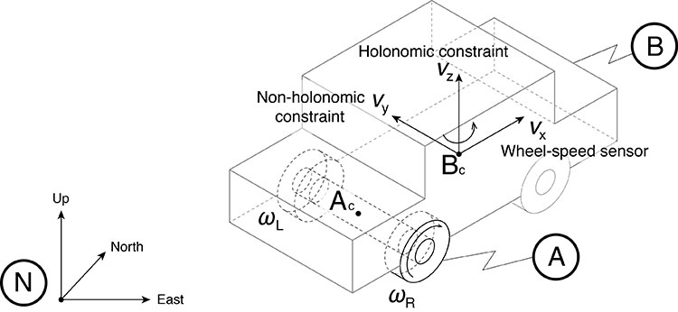 FIGURE 4. The measurement model consisting of the WSS measurement in the along-track direction (vx), non-holonomic constraint resisting lateral sliding (vy), and holonomic constraint on vertical movement (vz). N is the navigation frame, Ac is the rear-axle center point and Bc is the center point of the body-fixed frame. (Image: Authors)
