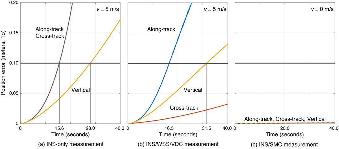 FIGURE 5. The vehicle position error growth vs. time in the along-track (x), cross-track (y) and vertical (z) directions. Each graph represents the navigation system introduced in the multi-sensor integration section. The vehicle is moving at 5 meters per second (a and b) or 0 meters per second (c). (Image: Authors)