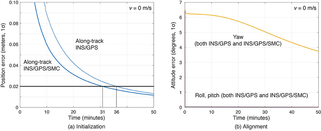 FIGURE 6. (a) Comparisons of initialization time between INS/GPS and INS/GPS/SMC in an open-sky environment. The INS/GPS/SMC system initializes rapidly. (b) Transitions of roll, pitch, yaw alignment during the initialization. Yaw angle alignment cannot be performed when the vehicle is stationary. (Image: Authors)