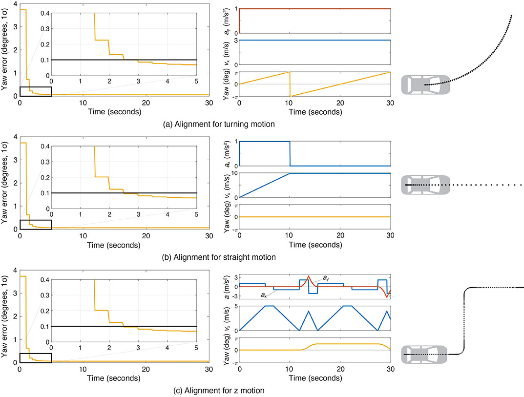 FIGURE 7. The behavior of yaw angle error when centripetal (a) or tangential (b) acceleration is applied; (c) shows the behavior while following a z-shaped path. The yaw angle can be aligned in a couple of seconds in each case. (Image: Authors)