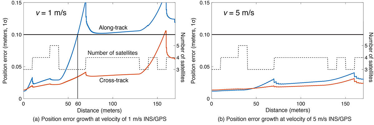 FIGURE 9. A comparison of position error growth between velocities of 1 meter per second and 5 meters per second. (Image: Authors)