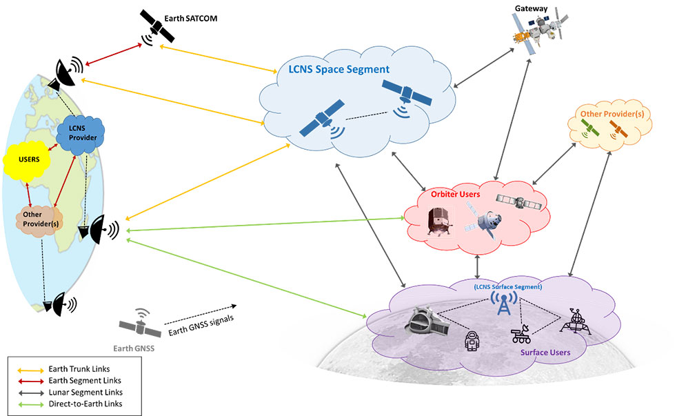 This diagram presents a notional preliminary top-level system concept for a lunar communications and navigation service. (Image: ESA)