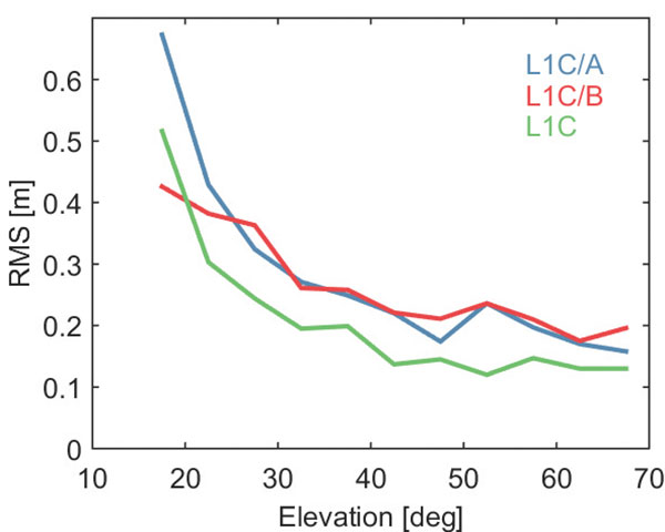 Figure 2. Noise and multipath characteristics of QZS-1R signals on the L1 frequency tracked by the IGS station WUH200CHN in Wuhan, China. (Credit: DLR)