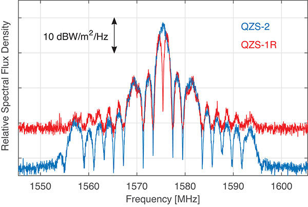 Figure 1. L1 spectra of QZS-1R (red) transmitting L1C/B and L1C, as well as QZS-2 (blue) transmitting L1C/A and L1C. The spectra were measured with DLR’s 30-meter high-gain antenna on Nov. 25, 2021, and July 20, 2017, respectively. (Credit: DLR)