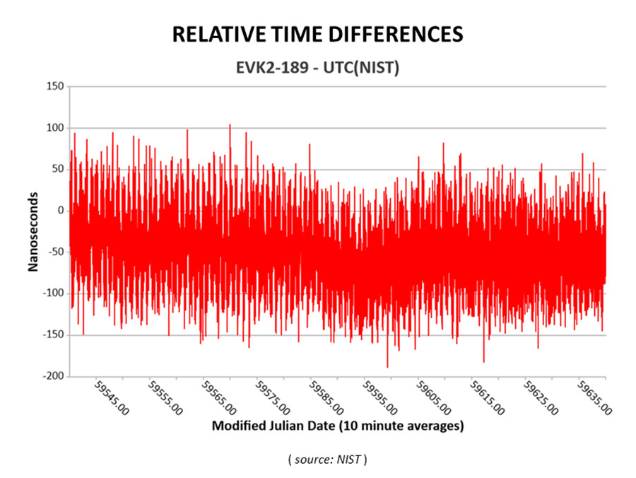 This March 30, 2022, chart of Satelles and NIST testing verifies that STL timing agrees with UTC. (Chart: Satelles)