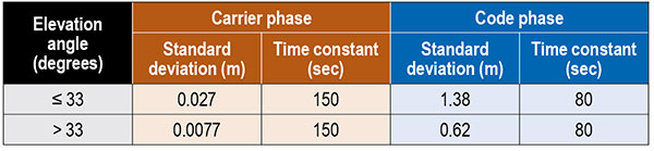 Table 1. The nominal GNSS multipath error values in the simulation.