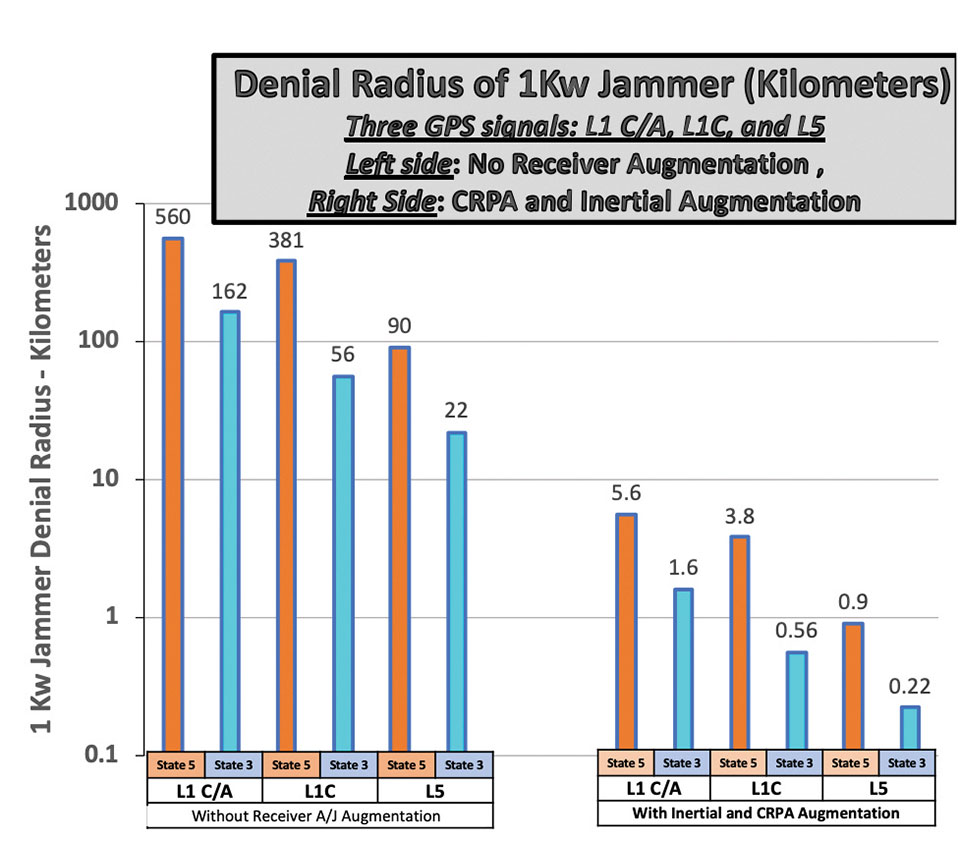 Figure 1. Effect of receiver augmentations on accuracy for both State 5 and State 3. (Image: Brad Parkinson)