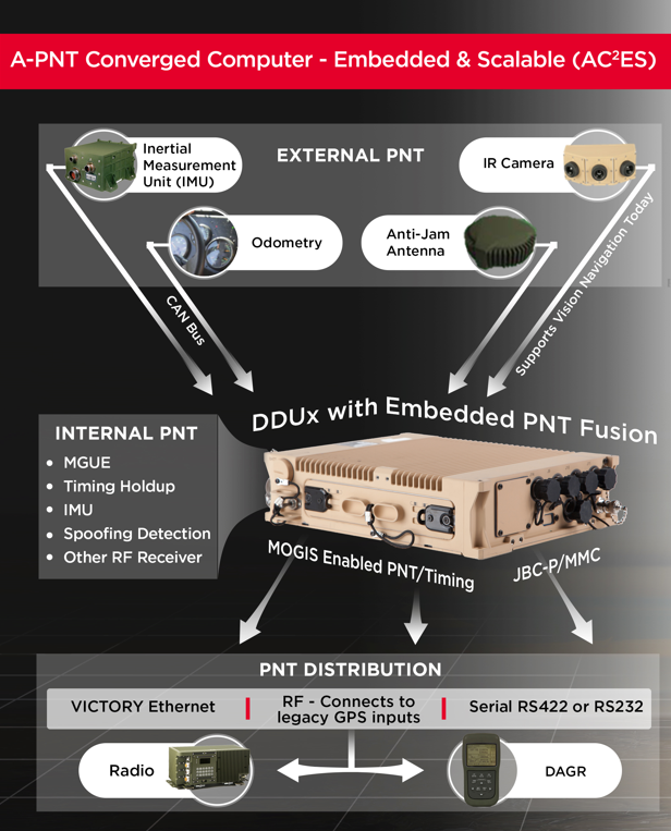 Leonardo DRS’ A-PNT Converged Computer – Embedded & Scalable (AC²ES) adds capabilities to its widely used DDUx. Photo: Leonardo DRS