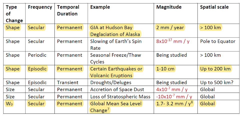 Table 5-1: Some of the geophysical drivers of geoid change