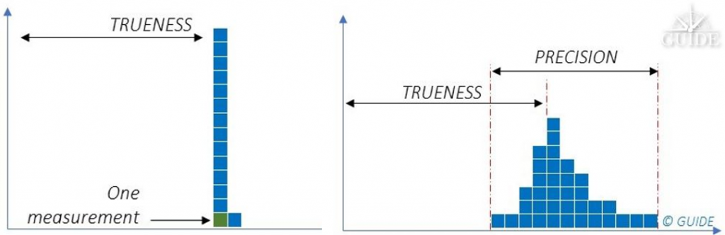 Figure 11. Typical results for repeated measurements obtained, respectively from left to right, with synthetic signals and real-world signals. (Image: Authors)
