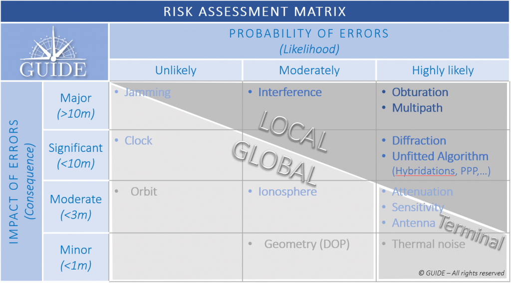 Figure 2. GNSS Risk Matrix. (Image: Authors)