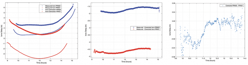 Figure 4. Ionospheric measurements and corrections for GPS PRNs 3 and 31 (left), differences between the measurements and corrections (middle) and double differences between the satellite pair (right). (Image: Authors)