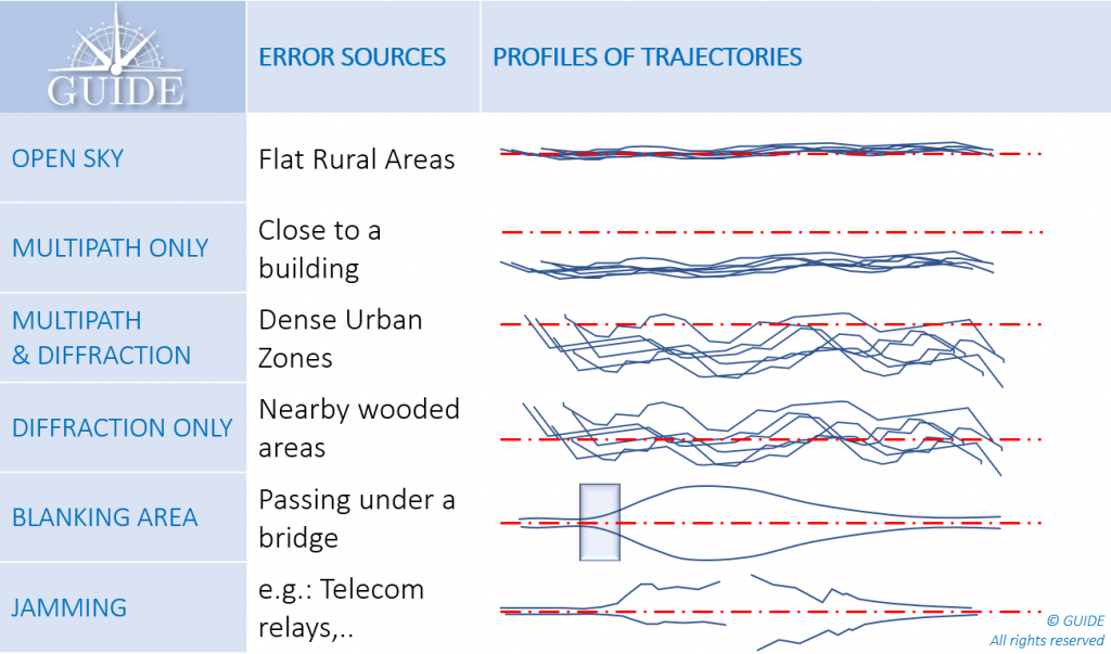 Figure 12. Position error profiles (measured trajectories/DUT) depending on the environment. (Image: Authors)
