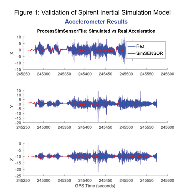 Data shows how successful baseline validation testing of Spirent's inertial simulation model as compared to real world inertial system performance. Photo: Spirent Federal Systems