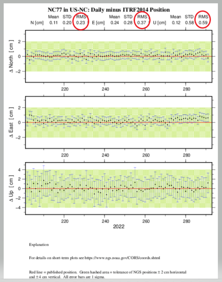 Image from https://www.ngs.noaa.gov/cgi-cors/CorsSidebarSelect.prl?site=nc77&option=Time%20Series%20(short-term)