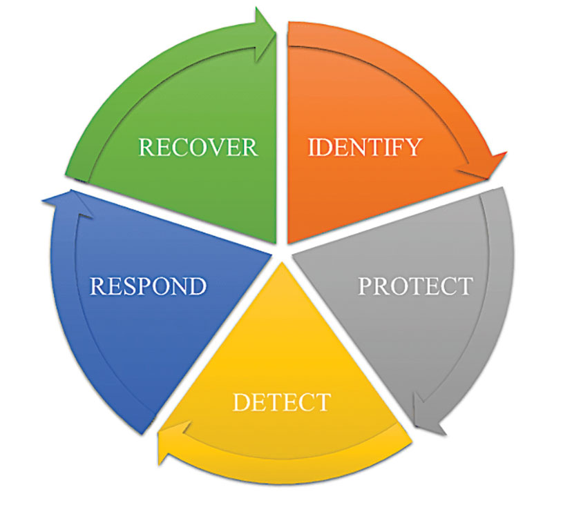 Figure 2. Resilient PNT lifecycle.
