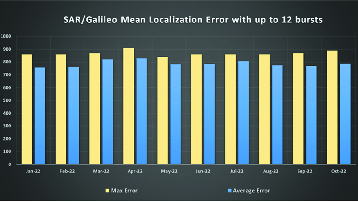 SAR/Galileo-related metrics from January to October 2022.