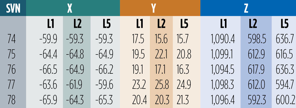 Table 1: Ground-calibrated GPS Block III transmit antenna PCOs in millimeters. (Image: GPS World staff)