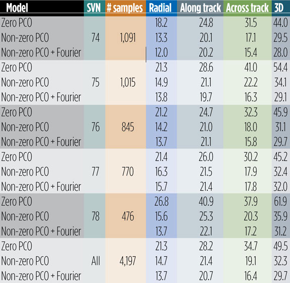 Table 2: Day-boundary overlap RMS errors of GPS III spacecraft orbits in millimeters.