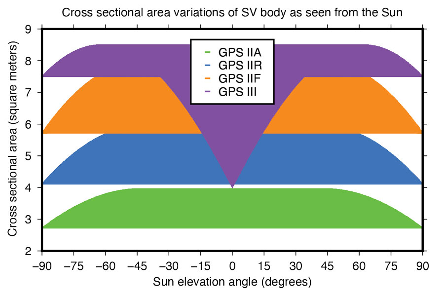 Figure 6: Size of GPS satellite body’s cross-sectional area exposed to sunlight.
