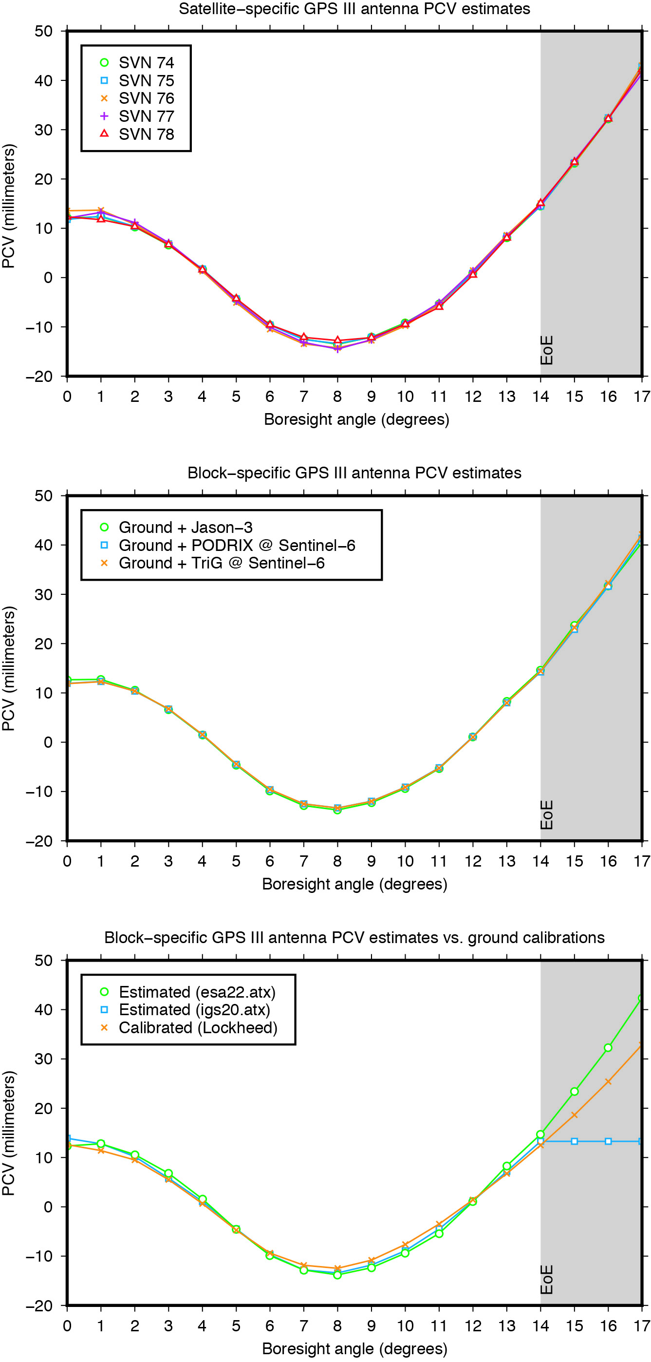 Figure 2: GPS Block III transmit antenna PCVs as a function of boresight angle. The gray shaded area indicates the angular range that is inaccessible from the ground but relevant to high altitude LEO missions such as Sentinel-6 Michael Freilich or Jason-3.