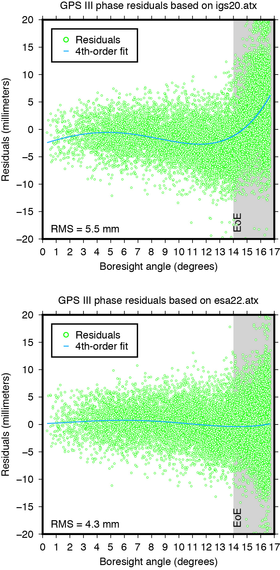 Figure 3: Post-fit residuals of GPS III carrier-phase data from Sentinel-6 Michael Rreilich when using igs20.atx (top) and esa22.atx (bottom), respectively.
