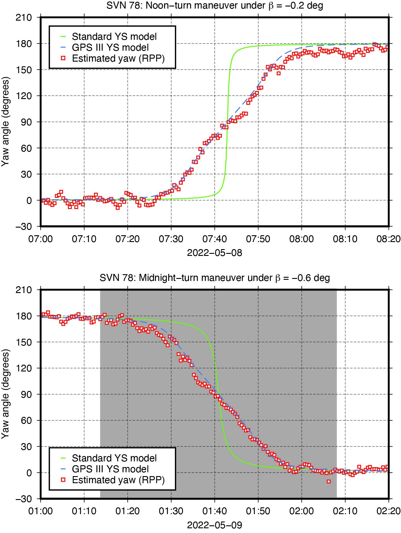 Figure 4: Yaw turn maneuver of GPS Block III satellite SVN 78 near orbit now (top) and orbit midnight (bottom), respectively.