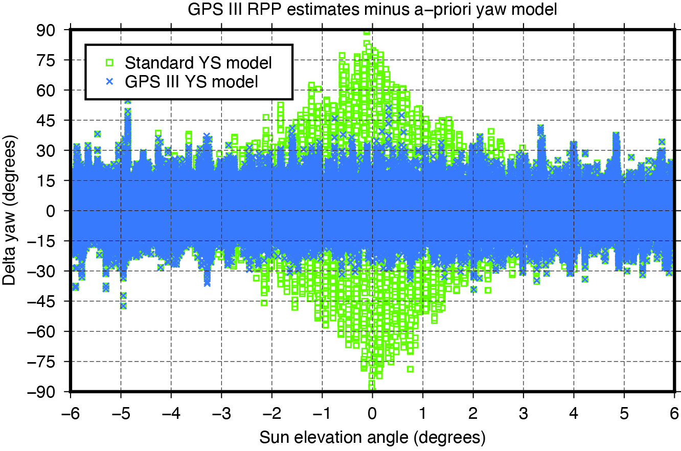 Figure 5: Differences between yaw angle estimates and yaw angle models.