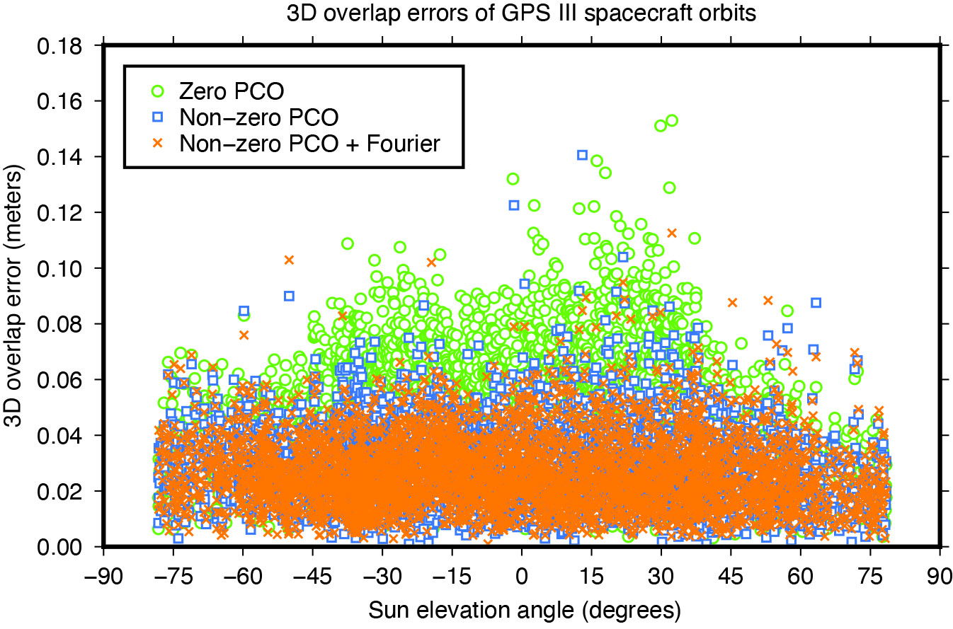 Figure 7: Impact of horizontal antenna PCOs and Fourier force model on day-boundary orbit overlap errors.