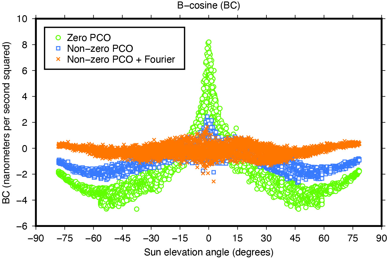 Figure 8: Impact of horizontal antenna PCOs and Fourier force model on empirical once-per-revolution acceleration term BC.