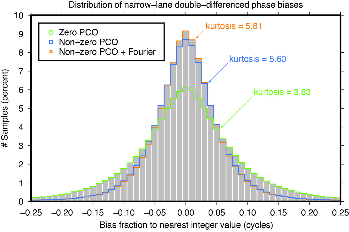 Figure 9: Impact of horizontal antenna PCOs and Fourier force model on fractional part of double-differenced narrow-lane ambiguities.