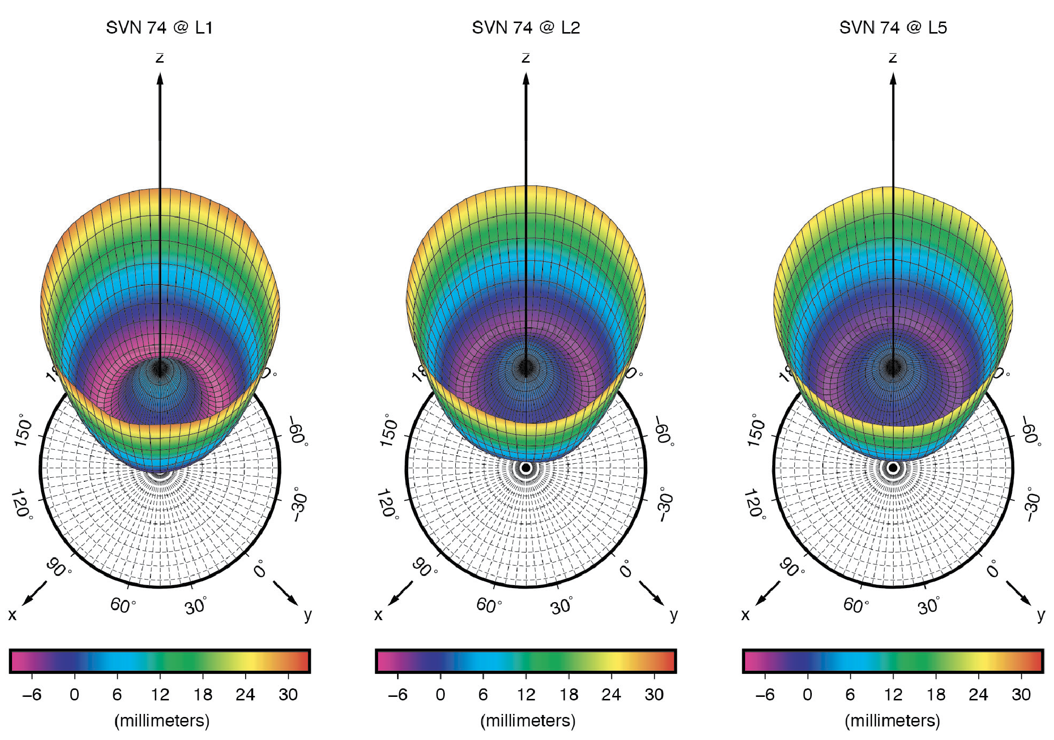 Figure 1: Ground-calibrated GPS Block III transmit antenna phase center variations (PCVs). (All figures provided by the authors).
