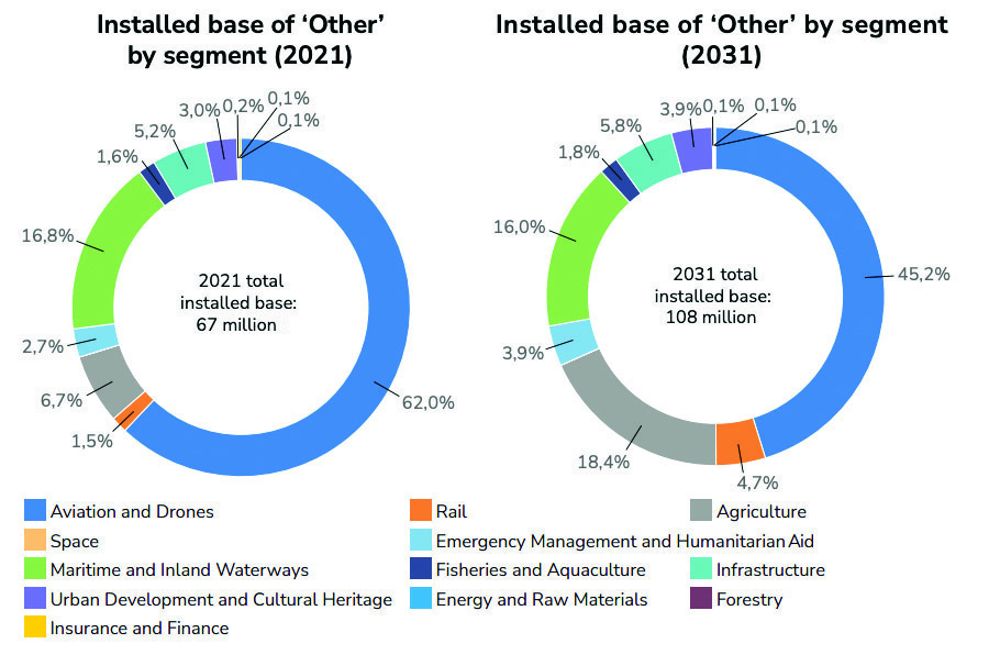 The aviation and UAV market is expected to have significant growth, increasing from 42 m units in 2021 to 49 m units by 2031.